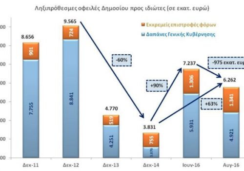 Άρθρο Χρ. Σταϊκούρα στην ιστοσελίδα “Liberal.gr” | 25.10.2016