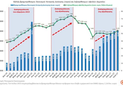 Άρθρο Χρ. Σταϊκούρα στην ιστοσελίδα “Capital.gr” | 22.9.2017