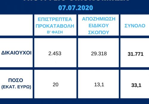 Πίστωση 33,1 εκ.€ σε 2.453 πρώτους δικαιούχους της Επ. Προκαταβολής ΙΙ και σε 29.318 δικαιούχους της Αποζημίωσης Ειδικού Σκοπού | 7.7.2020