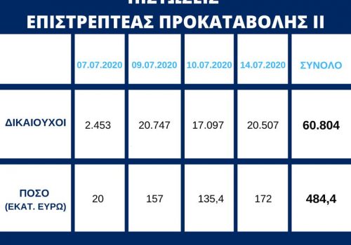 Επιστρεπτέα 2: Πίστωση ποσού συνολικού ύψους 172 εκατ. ευρώ σε επιπλέον 20.507 δικαιούχους | 14.7.2020