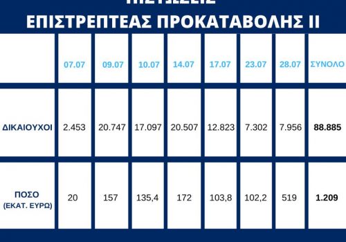 Επιστρεπτέα Προκαταβολή ΙΙ: Πίστωση ποσού συνολικού ύψους 519 εκ. ευρώ σε επιπλέον 7.956 δικαιούχους | 28.7.2020