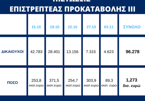 Πίστωση 89,3 εκατ. ευρώ σε επιπλέον 4.623 δικαιούχους της Επιστρεπτέας Προκαταβολής ΙΙΙ | 3.11.2020