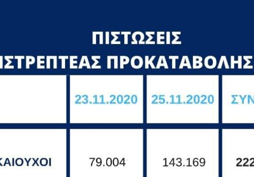 700,3 εκατ. ευρώ σε επιπλέον 143.169 δικαιούχους της Επιστρεπτέας Προκαταβολής 4 | 25.11.2020