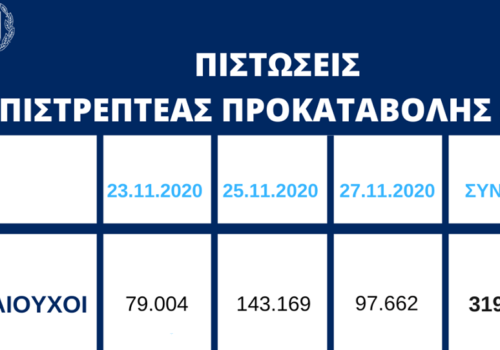 Πίστωση 410 εκατ. ευρώ σε επιπλέον 97.662 δικαιούχους της Επιστρεπτέας Προκαταβολής 4 | 27.11.2020