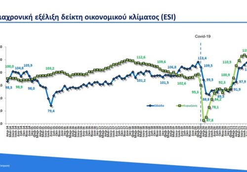 Δείκτης Οικονομικού Κλίματος: Ιστορικό Υψηλό 20ετίας | 30.8.2021