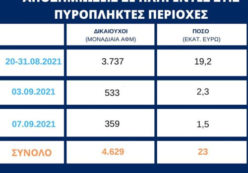 ΥπΟικ: Πιστώσεις για μειωμένα ενοίκια Ιουλίου και σε δικαιούχους της Κρατικής Αρωγής | 7.9.2021