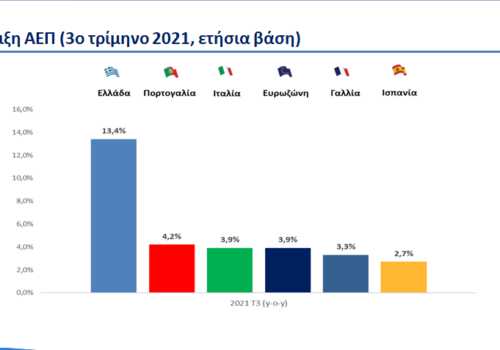 Δήλωση του Υπουργού Οικονομικών σχετικά με τα προσωρινά στοιχεία της Eurostat | 7.12.2021